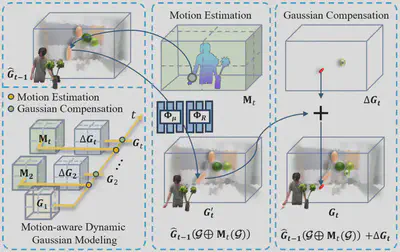 图2 动态序列建模