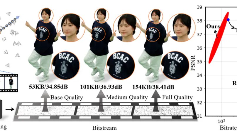 [MM 2024]HPC: Hierarchical Progressive Coding Framework for Volumetric Video