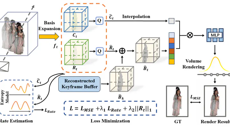 [ICIP 2024]JointRF: End-to-End Joint Optimization for Dynamic Neural Radiance Field Representation and Compression Video