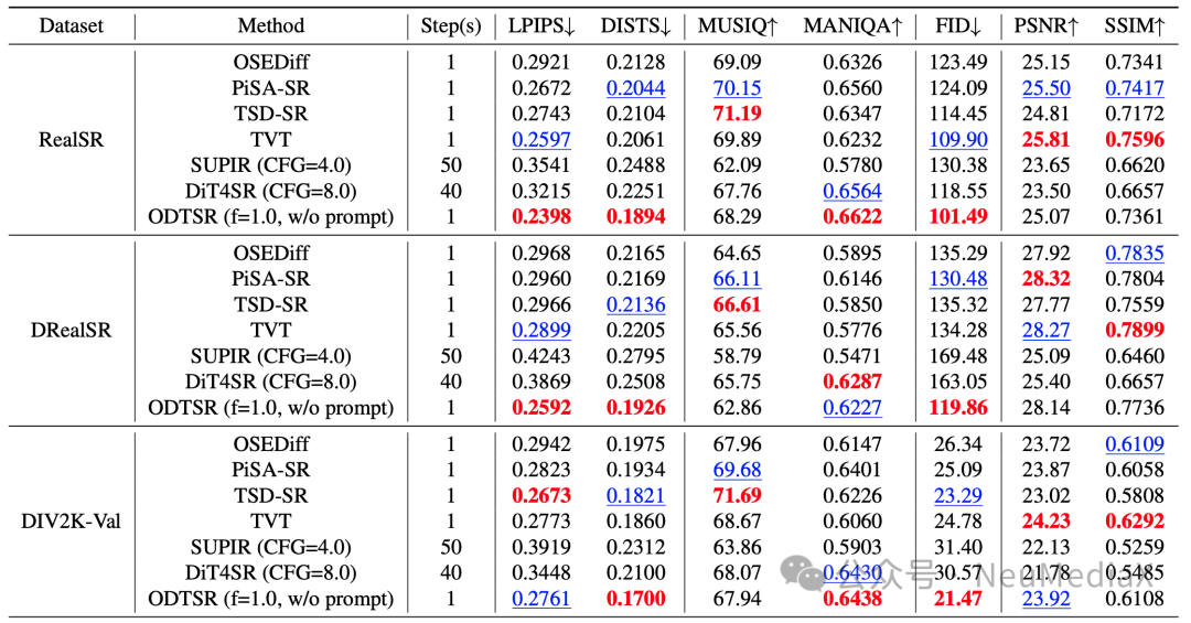 图2：ODTSR与其他SOTA方法在标准图像超分任务上的量化对比