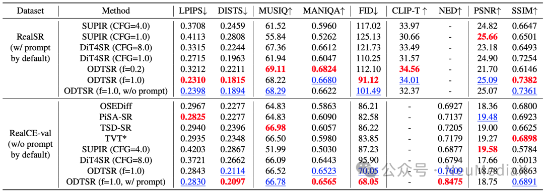 图3：ODTSR与其他SOTA方法在标准图像超分任务上的量化对比