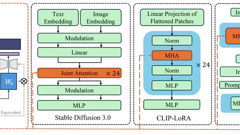 [ICME 2025]Serial Low-rank Adaptation of Vision Transformer