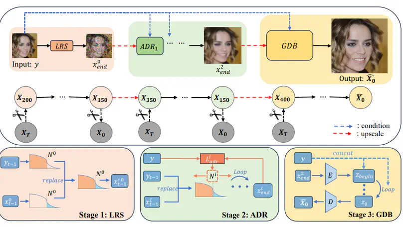 [ICME 2025] TD-BFR: Truncated Diffusion Model for Efficient Blind Face Restoration
