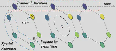 图4 结合空间与时间注意力的视角流行度图模型
