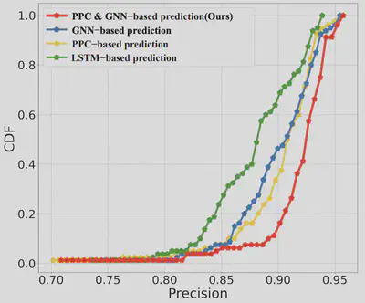 图5 流行度预测精度的累积分布函数（CDF）对比